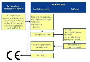 Der Weg zum CE-Zertifikat